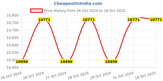 moglix.com Borosil 1000ml Buchner Funnel with Sintered Disc, Porosity Grade: 3, 3606729 borosil Price History Graph from 26 Oct 2024 to 18 Oct 2025