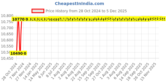 moglix.com Borosil 1000ml Buchner Funnel with Sintered Disc, Porosity Grade: 4, 3606829 borosil Price History Graph from 28 Oct 2024 to 5 Dec 2025