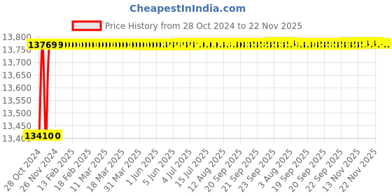 moglix.com Borosil 1000ml Buchner Funnel with Sintered Disc, Porosity Grade: 5, 3606929 borosil Price History Graph from 28 Oct 2024 to 21 Nov 2025