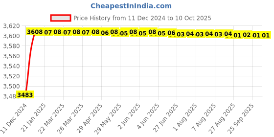 moglix.com Borosil 1000ml Chromatography Column with Stopcock &a; Sintered Disc, 6101068 borosil Price History Graph from 11 Dec 2024 to 10 Oct 2025