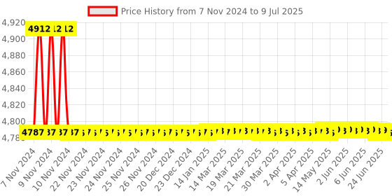 moglix.com Borosil 1000ml Class A Hexagonal Base Graduated Cylinder with I/C Stopper, 2983029 borosil Price History Graph from 7 Nov 2024 to 9 Jul 2025