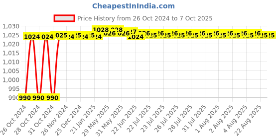 moglix.com Borosil 1000ml Distilling Flask with Side Arm, 4620029 borosil Price History Graph from 26 Oct 2024 to 6 Oct 2025