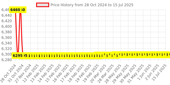 moglix.com Borosil 1000ml Flask for 5350 Filter Holder, 5350129 borosil Price History Graph from 28 Oct 2024 to 15 Jul 2025