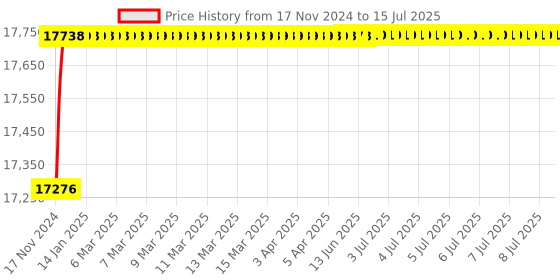 moglix.com Borosil 1000ml Funnel for 5350 Filter Hold Flask, 5350233 borosil Price History Graph from 17 Nov 2024 to 15 Jul 2025