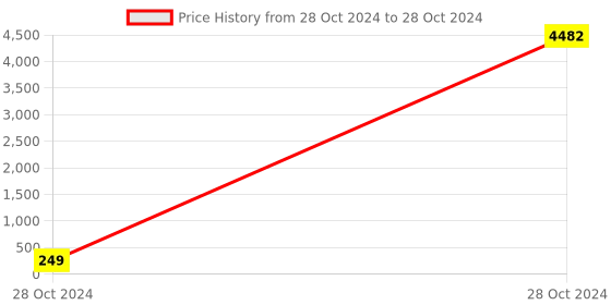 moglix.com Borosil 1000ml GL45 Baffled Bottom Erlenmeyer Conical Flask with Screw Cap, 5025029 borosil Price History Graph from 28 Oct 2024 to 28 Oct 2024