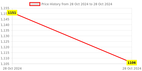 moglix.com Borosil 1000ml GL45 Erlenmeyer Conical Flask with Screw Cap, 5021029 borosil Price History Graph from 28 Oct 2024 to 28 Oct 2024
