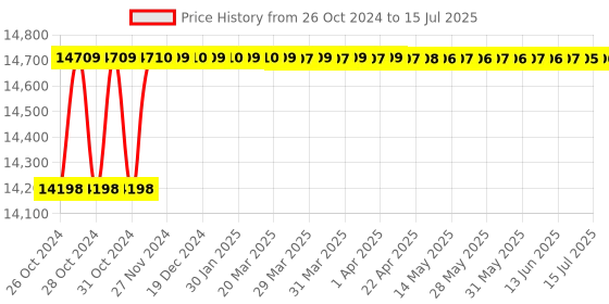moglix.com Borosil 1000ml Graduated Dissolution D Flask, 4270029 borosil Price History Graph from 26 Oct 2024 to 15 Jul 2025