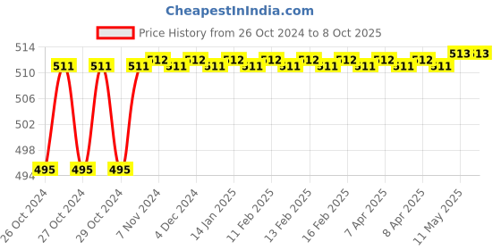 moglix.com Borosil 1000ml Narrow Mouth Erlenmeyer Conical Flask, 4980029 borosil Price History Graph from 26 Oct 2024 to 8 Oct 2025