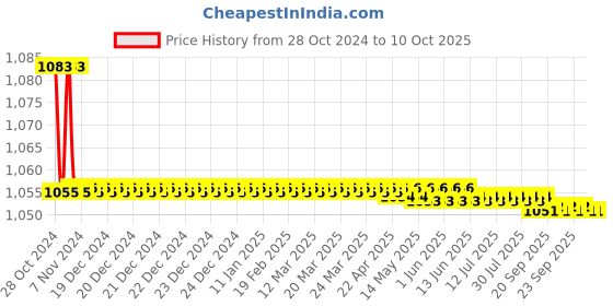 moglix.com Borosil 1000ml Narrow Mouth Erlenmeyer Conical Flask with I/C Stopper, 5020029 borosil Price History Graph from 28 Oct 2024 to 9 Oct 2025