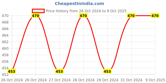 moglix.com Borosil 1000ml Narrow Mouth Round Bottom Flask, 4260029 borosil Price History Graph from 26 Oct 2024 to 8 Oct 2025