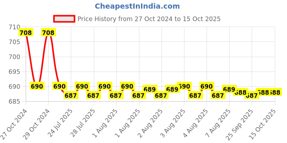 moglix.com Borosil 1000ml Narrow Mouth Short Neck Round Bottom Flask, 4380A29 borosil Price History Graph from 27 Oct 2024 to 14 Oct 2025