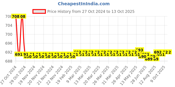 moglix.com Borosil 1000ml Narrow Mouth Short Neck Round Bottom Flask, 4380B29 borosil Price History Graph from 27 Oct 2024 to 13 Oct 2025