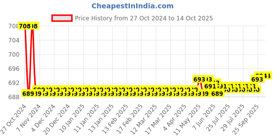 moglix.com Borosil 1000ml Narrow Mouth Short Neck Round Bottom Flask, 4380C29 borosil Price History Graph from 27 Oct 2024 to 14 Oct 2025