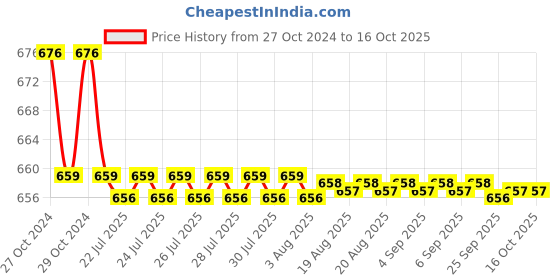 moglix.com Borosil 1000ml Narrow Mouth Short Neck Round Bottom Flask, 4380F29 borosil Price History Graph from 27 Oct 2024 to 16 Oct 2025