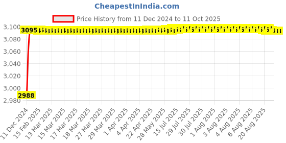 moglix.com Borosil 1000ml Plain Chromatography Column with Glass Stopcock, 6100068 borosil Price History Graph from 11 Dec 2024 to 10 Oct 2025