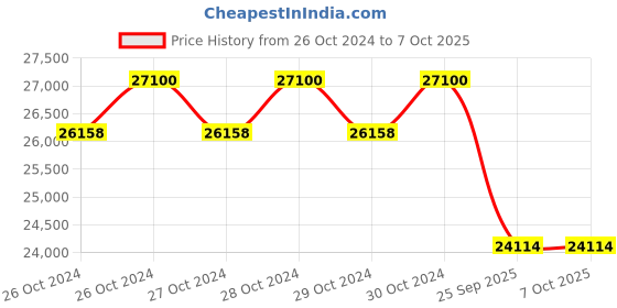 moglix.com Borosil 1000ml Soxhlet Extraction Apparatus Set with I/C Joint, 3840029 borosil Price History Graph from 26 Oct 2024 to 7 Oct 2025