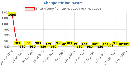 moglix.com Borosil 1000ml Two Neck Angular Round Bottom Flask, 4381A29 borosil Price History Graph from 29 Nov 2024 to 4 Nov 2025