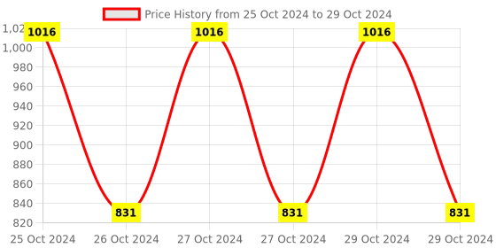 moglix.com Borosil 1000ml Two Neck Parallel Round Bottom Flask, 4382B29 borosil Price History Graph from 25 Oct 2024 to 29 Oct 2024