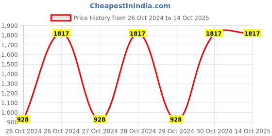 moglix.com Borosil 1000μl Universal Premium Micro Pipette Tips Pack, BGT0001000R borosil Price History Graph from 26 Oct 2024 to 14 Oct 2025