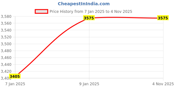 moglix.com Borosil 1000μl Universal Sterile Premium Micro Pipette Tips Pack, BGT01000SFR borosil Price History Graph from 7 Jan 2025 to 3 Nov 2025