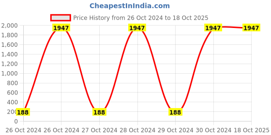 moglix.com Borosil 1000μl Universal Sterile Premium Micro Pipette Tips Pack, BGT01000SLZ borosil Price History Graph from 26 Oct 2024 to 18 Oct 2025