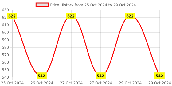 moglix.com Borosil 1000ml Wide Mouth Erlenmeyer Conical Flask, 5100029 borosil Price History Graph from 25 Oct 2024 to 29 Oct 2024