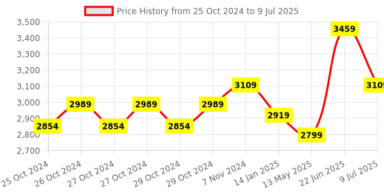 moglix.com Borosil 100µl C3 Single Channel Fixed Volume Micropipette, LHC37111016 borosil Price History Graph from 25 Oct 2024 to 9 Jul 2025