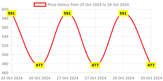 moglix.com Borosil 100ml 3 Neck Angular Round Bottom Flask, 4383A16 borosil Price History Graph from 25 Oct 2024 to 29 Oct 2024
