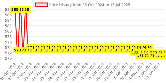 moglix.com Borosil 100ml 3 Neck Angular Round Bottom Flask, 4383B16 borosil Price History Graph from 25 Oct 2024 to 15 Jul 2025