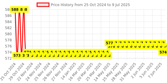 moglix.com Borosil 100ml 3 Neck Angular Round Bottom Flask, 4383C16 borosil Price History Graph from 25 Oct 2024 to 9 Jul 2025