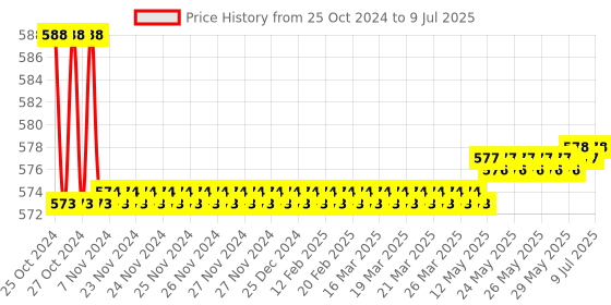 moglix.com Borosil 100ml 3 Neck Parallel Round Bottom Flask, 4384D16 borosil Price History Graph from 25 Oct 2024 to 9 Jul 2025