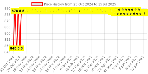 moglix.com Borosil 100ml 4 Neck Angular Round Bottom Flask, 4385A16 borosil Price History Graph from 25 Oct 2024 to 15 Jul 2025