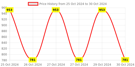 moglix.com Borosil 100ml 4 Neck Angular Round Bottom Flask, 4385B16 borosil Price History Graph from 25 Oct 2024 to 30 Oct 2024