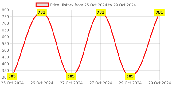 moglix.com Borosil 100ml 4 Neck Parallel Round Bottom Flask, 4386A16 borosil Price History Graph from 25 Oct 2024 to 29 Oct 2024