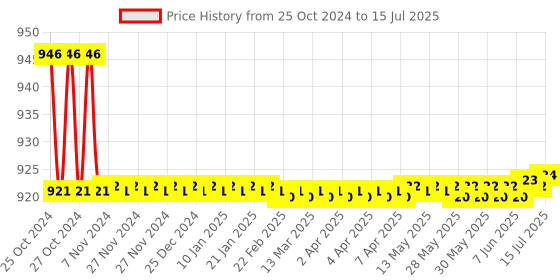moglix.com Borosil 100ml 4 Neck Parallel Round Bottom Flask, 4386B16 borosil Price History Graph from 25 Oct 2024 to 15 Jul 2025