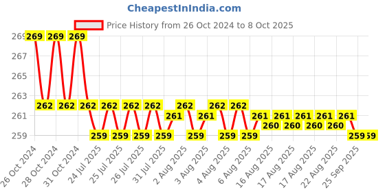 moglix.com Borosil 100ml Amber Narrow Mouth Erlenmeyer Conical Flask, 4989016 borosil Price History Graph from 26 Oct 2024 to 8 Oct 2025