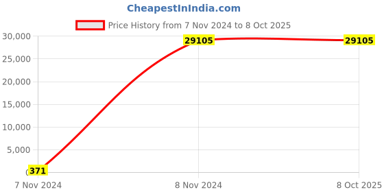 moglix.com Borosil 100ml Class A Amber Automatic Burette with Boroflow Stopcock, 2155A16 borosil Price History Graph from 7 Nov 2024 to 8 Oct 2025