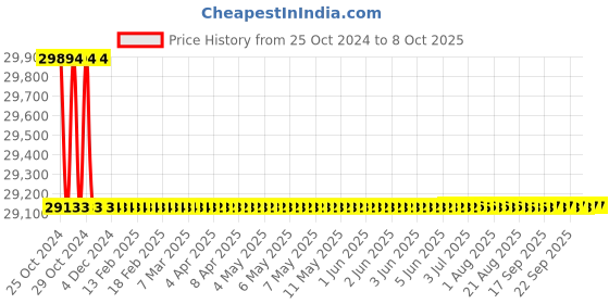 moglix.com Borosil 100ml Class A Amber Automatic Burette with Glass Stopcock, 2149A16 borosil Price History Graph from 25 Oct 2024 to 8 Oct 2025