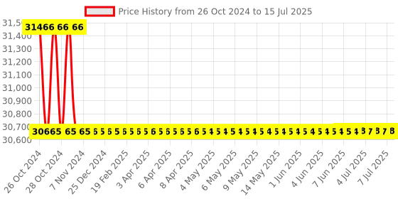 moglix.com Borosil 100ml Class A Amber Automatic Burette with PTFE Stopcock, 2153A16 borosil Price History Graph from 26 Oct 2024 to 15 Jul 2025