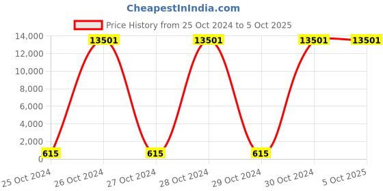 moglix.com Borosil 100ml Class A Automatic Burette with Boroflow Stopcock, 2155016 borosil Price History Graph from 25 Oct 2024 to 5 Oct 2025
