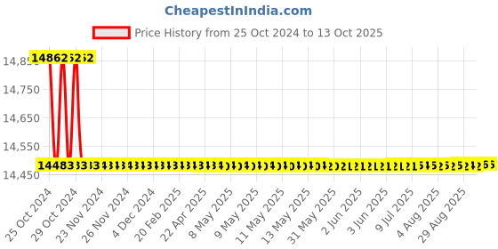 moglix.com Borosil 100ml Class A Automatic Burette with Glass Stopcock, 2149016 borosil Price History Graph from 25 Oct 2024 to 12 Oct 2025