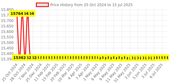 moglix.com Borosil 100ml Class A Automatic Burette with PTFE Stopcock, 2153016 borosil Price History Graph from 25 Oct 2024 to 15 Jul 2025