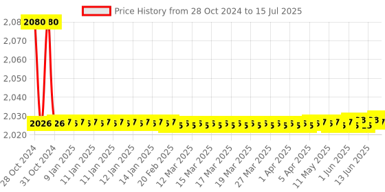 moglix.com Borosil 100ml Class A Hexagonal Base Graduated Cylinder with I/C Stopper, 2983016 borosil Price History Graph from 28 Oct 2024 to 15 Jul 2025