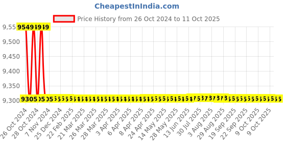 moglix.com Borosil 100ml Class A Straight Bore Burette with Glass Stopcock, 2002016 borosil Price History Graph from 26 Oct 2024 to 11 Oct 2025