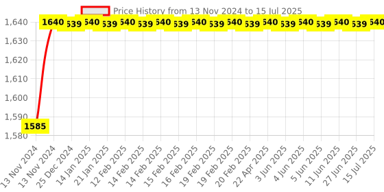 moglix.com Borosil 100ml Class A Volumetric Pipettes, 7101016 borosil Price History Graph from 13 Nov 2024 to 15 Jul 2025