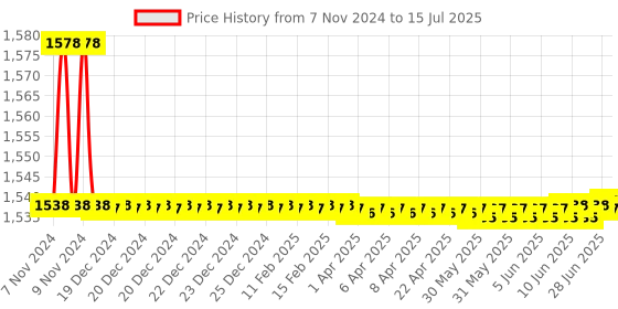 moglix.com Borosil 100ml Class A Wide Mouth Amber Volumetric Flask, 5657016D borosil Price History Graph from 7 Nov 2024 to 15 Jul 2025