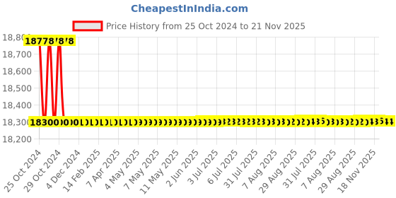 moglix.com Borosil 100ml Class B Amber Automatic Burette with Glass Stopcock, 2150A16 borosil Price History Graph from 25 Oct 2024 to 21 Nov 2025