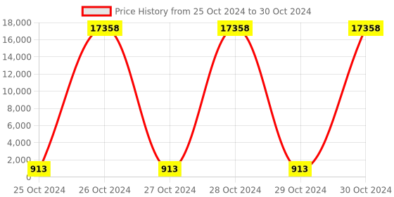 moglix.com Borosil 100ml Class B Amber Automatic Burette with PTFE Stopcock, 2154A16 borosil Price History Graph from 25 Oct 2024 to 30 Oct 2024