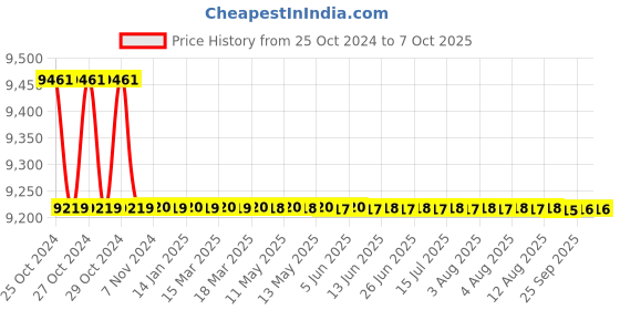 moglix.com Borosil 100ml Class B Automatic Burette with Boroflow Stopcock, 2156016 borosil Price History Graph from 25 Oct 2024 to 6 Oct 2025