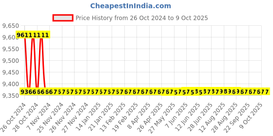 moglix.com Borosil 100ml Class B Automatic Burette with Glass Stopcock, 2150016 borosil Price History Graph from 26 Oct 2024 to 9 Oct 2025